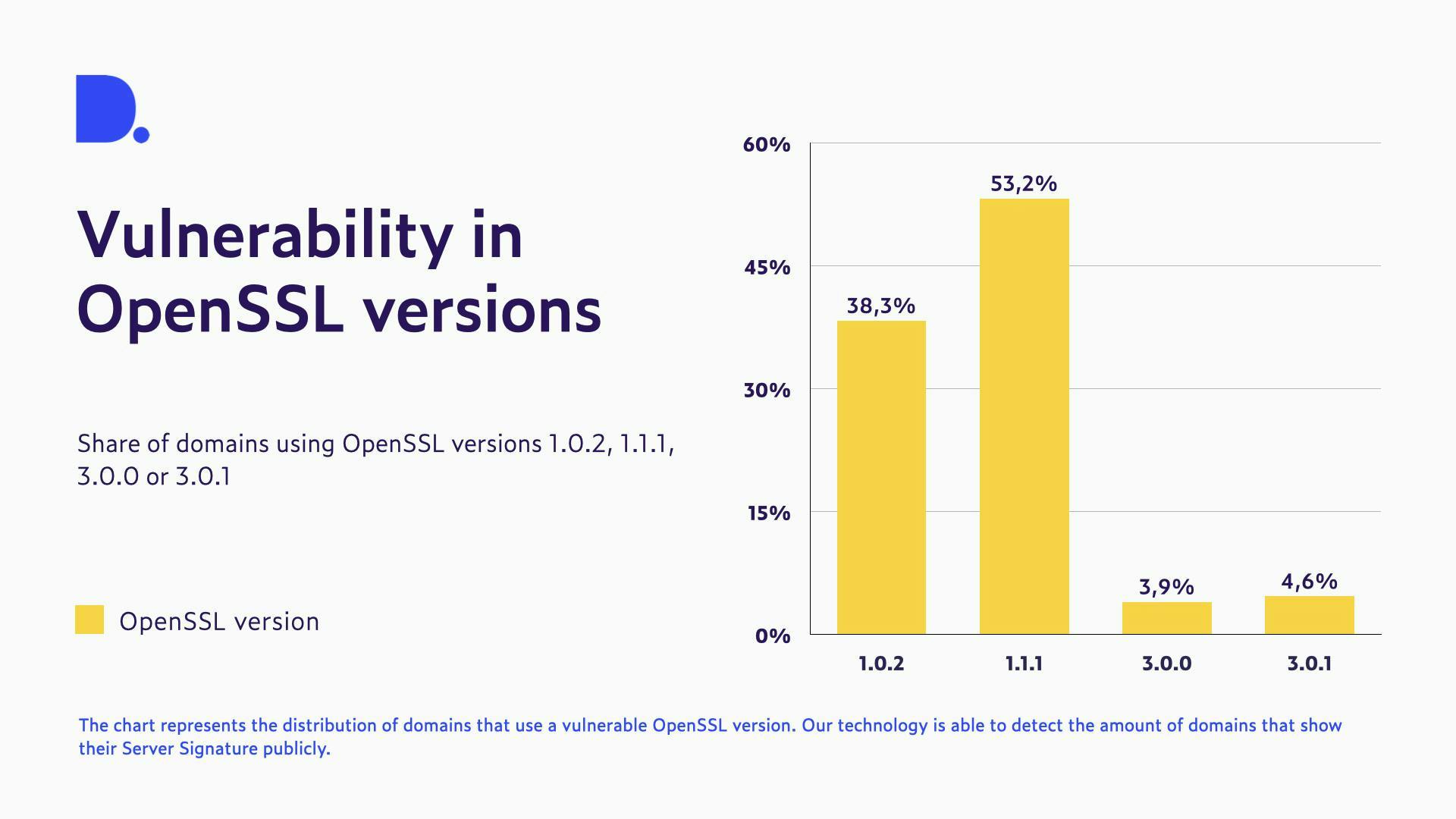 How big is the impact of the OpenSSL vulnerability on the web? Blog