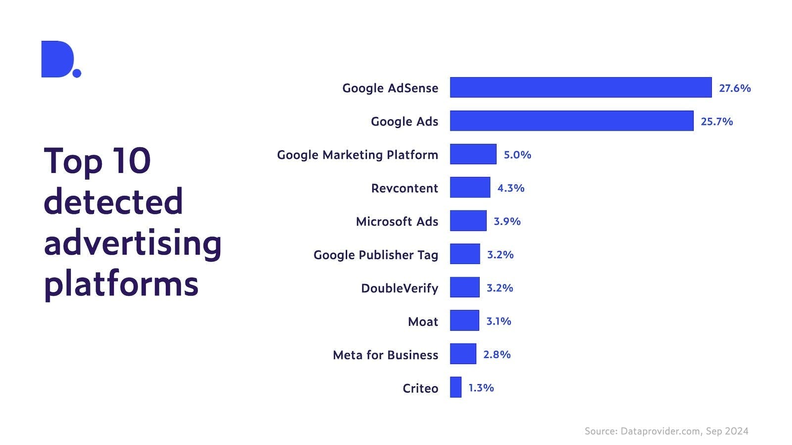 bar chart showing the top ten ad platforms, with various Google ad services taking up four of the top 6 spots.