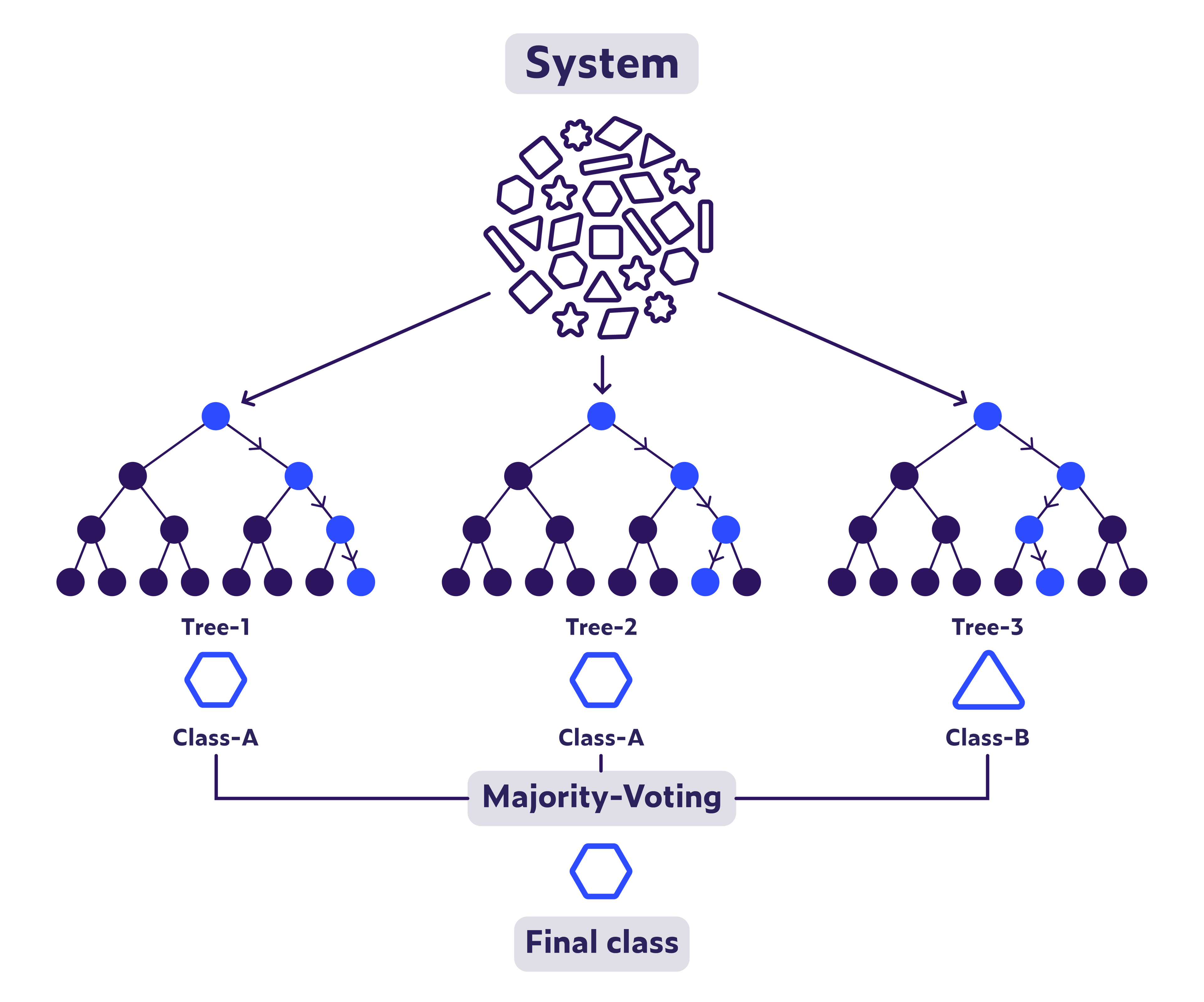 A simplified diagram of a decision tree