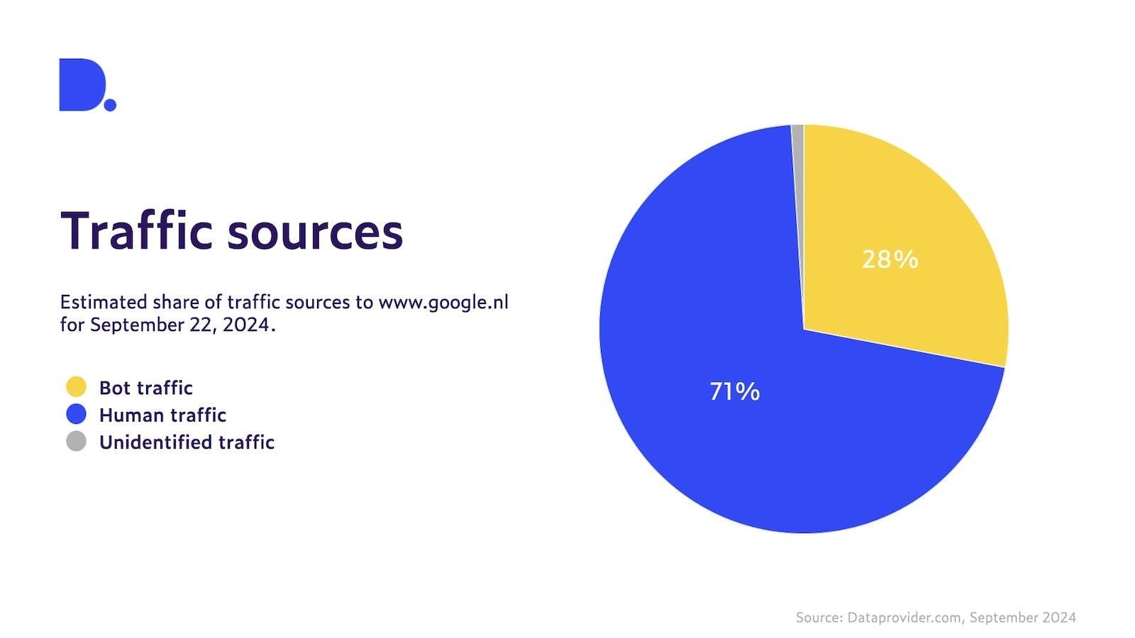 a pie graph showing the percentages of bot, human, and unidentified traffic to google.nl