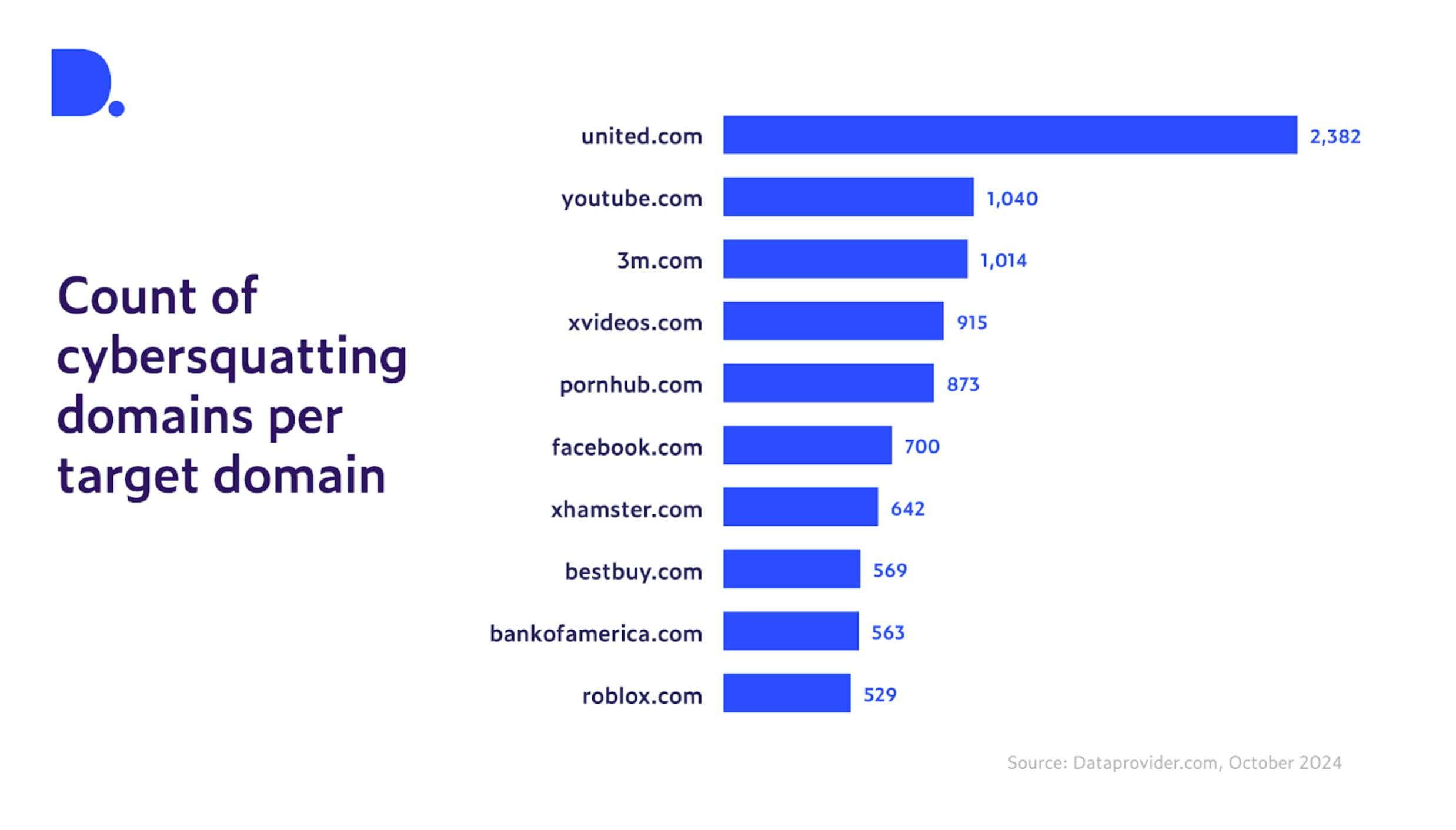 Graph of cybersquatting domains on various target domains