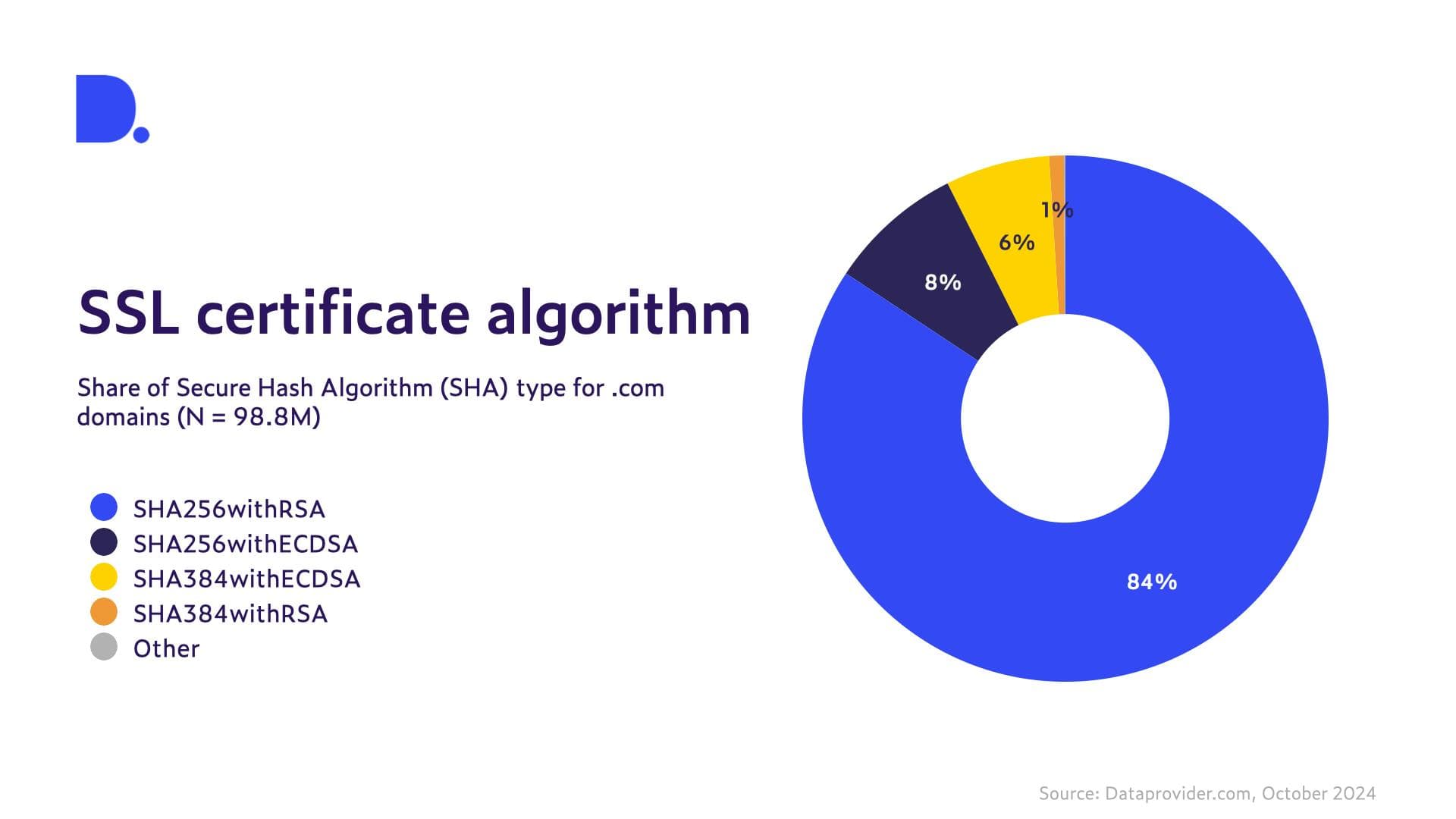 donut graph showing shares of SSL certificate algorithms for .com domains