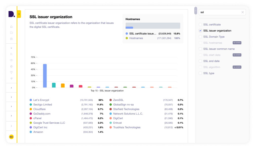 Most popular SSL issuer organizations