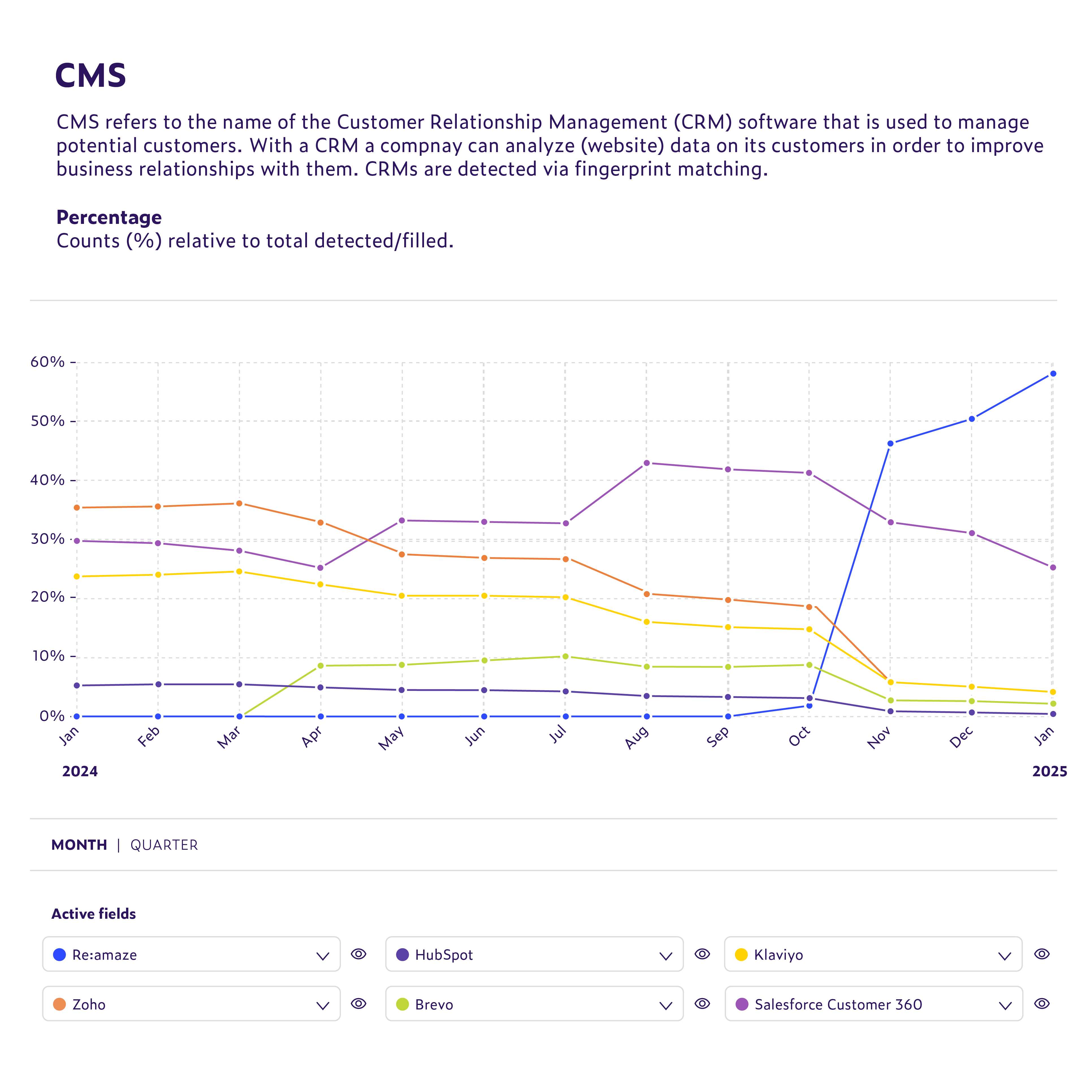 Track the adoption and market presence of tech companies